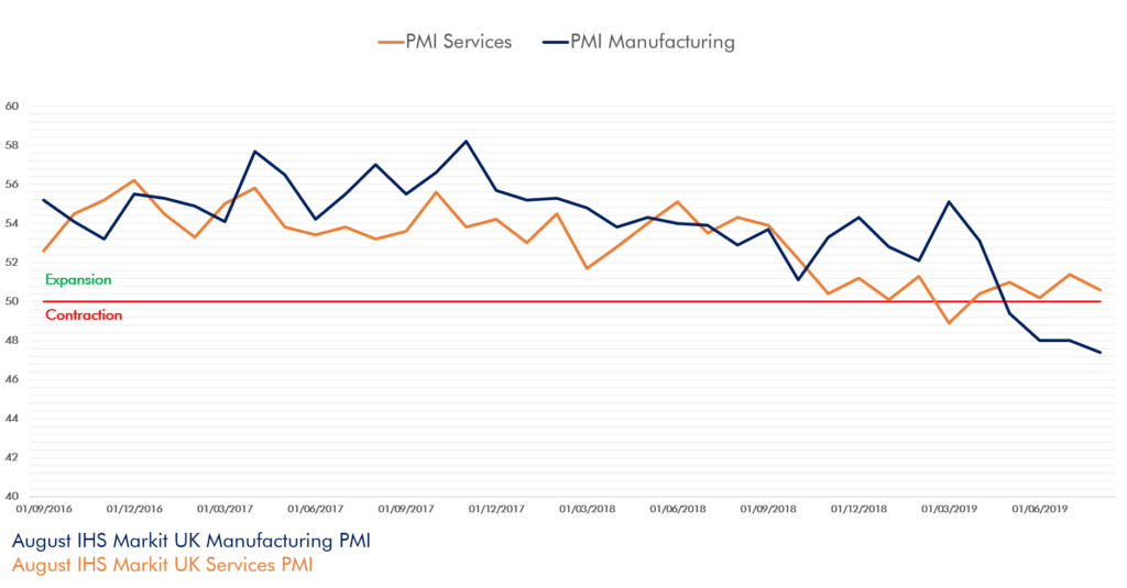 Purchasing Managers’ Index indice économique sur le Brexit