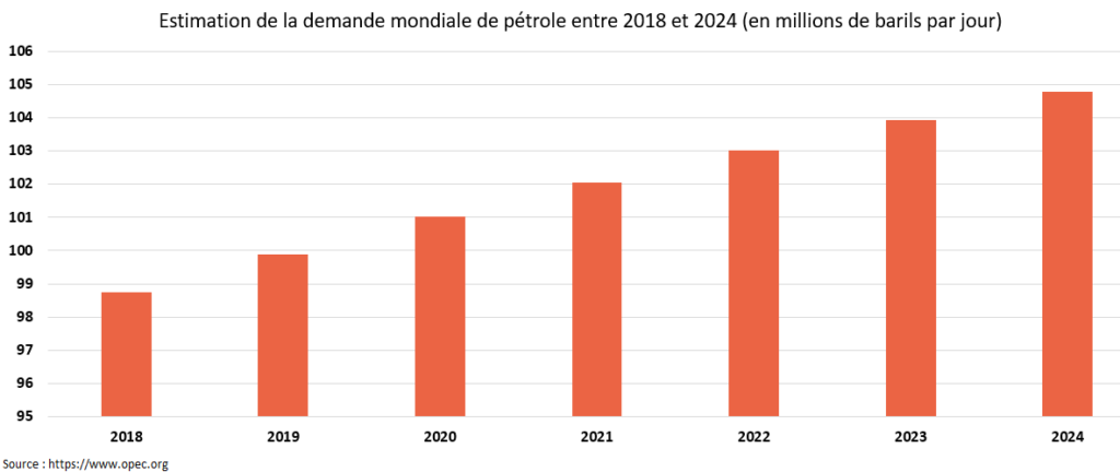 Estimation de la demande mondiale de pétrole Cabinet de conseil structuré financiers