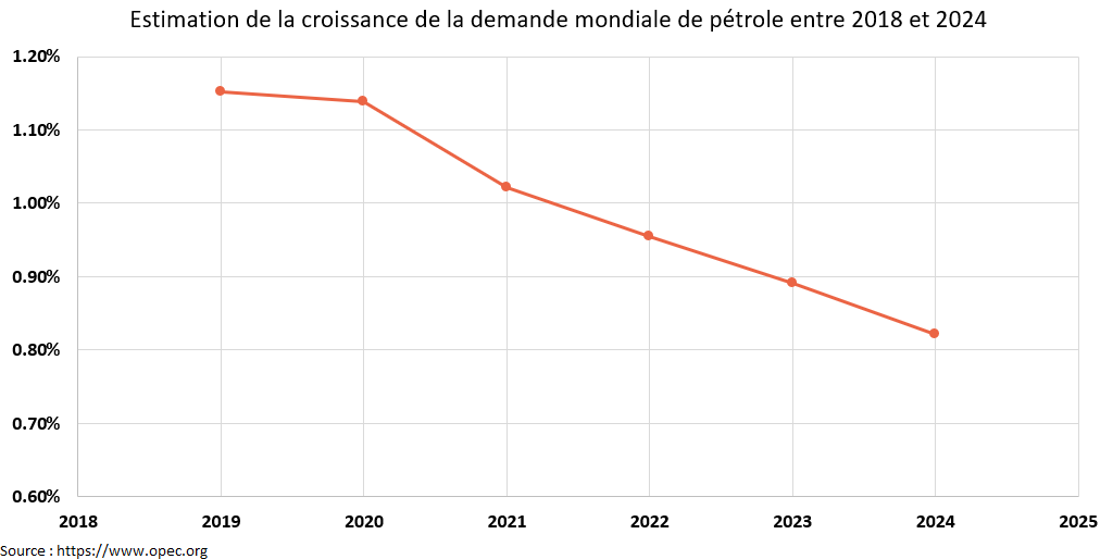 Croissance de la demande mondiale de pétrole OPEP Cabinet de conseil investissement