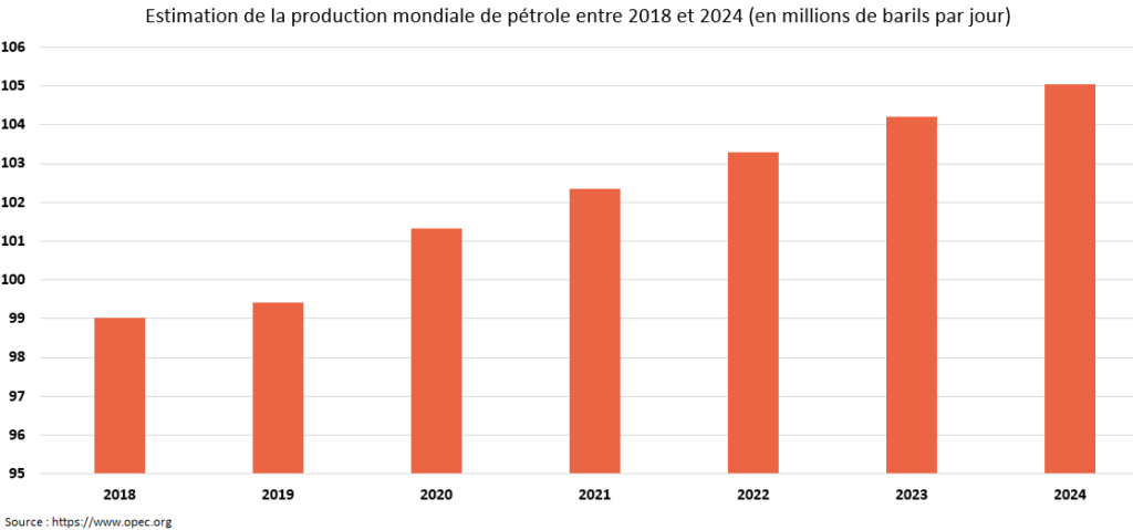 Estimation de la production mondiale de pétrole OPEP analyse financière