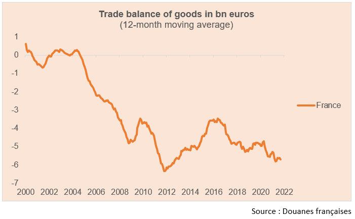 trade balance of goods in bn euros