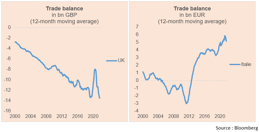 trade balance in bn GBP 12 month moving average and trade balance in bn eur 12 month moving average