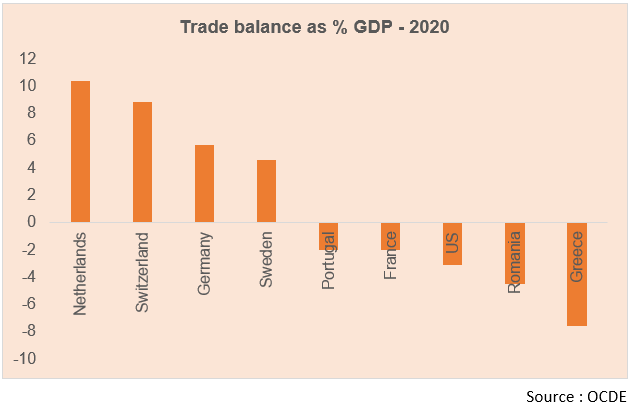 trade balance as % GDP - 2020