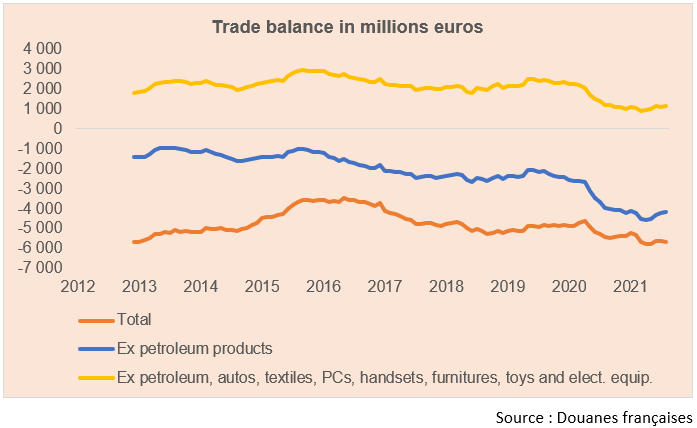 trade balance in millions euros