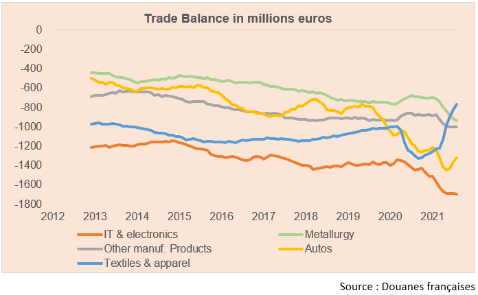 trade balance in millions euros