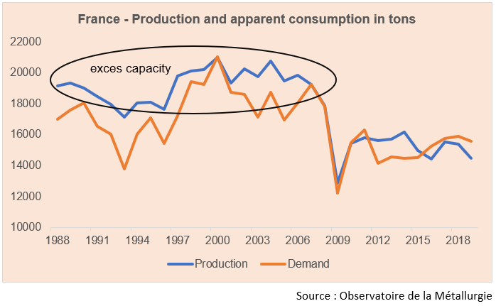 France production and apparent consumption in tons