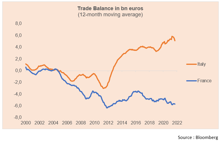 Trade balance in bn euros