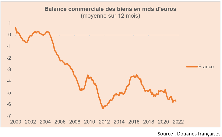 balance commerciale des biens en mds d'euros moyenne sur 12 mois France