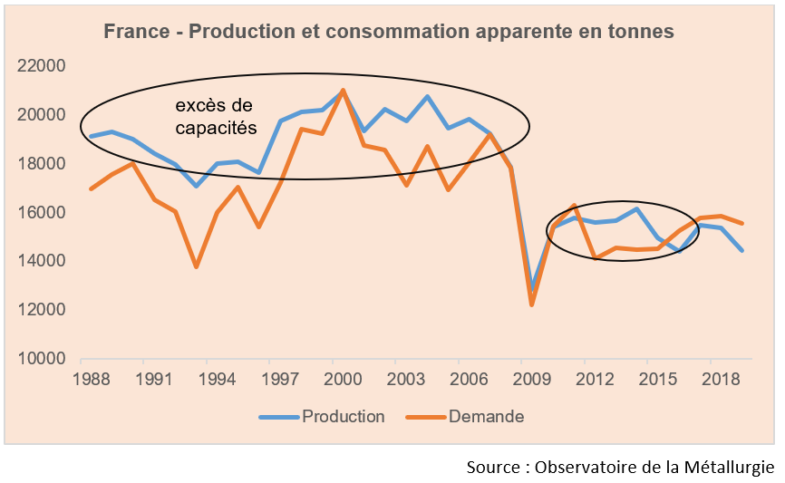 France - Production et consommation apparente en tonnes