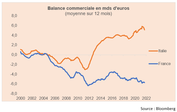 Balance commerciale en mds d'euros moyenne sur 12 mois
