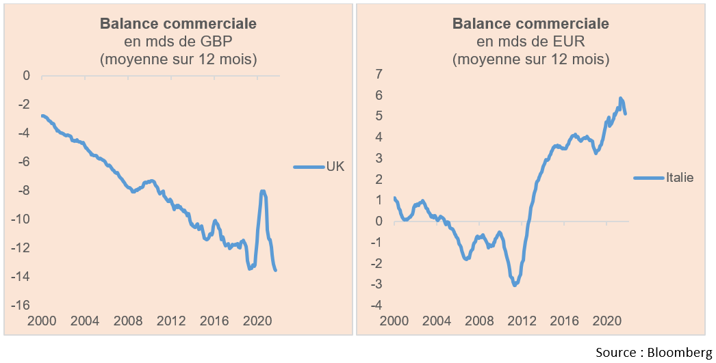 balance commerciale en msd de GBP et EUR moyenne sur 12 mois