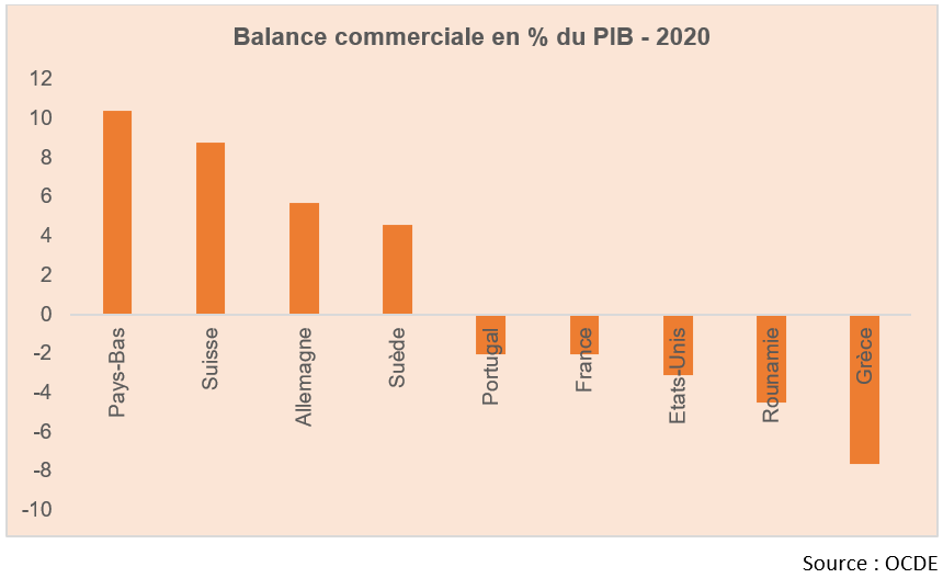 balance commerciale en % du PIB - 2020