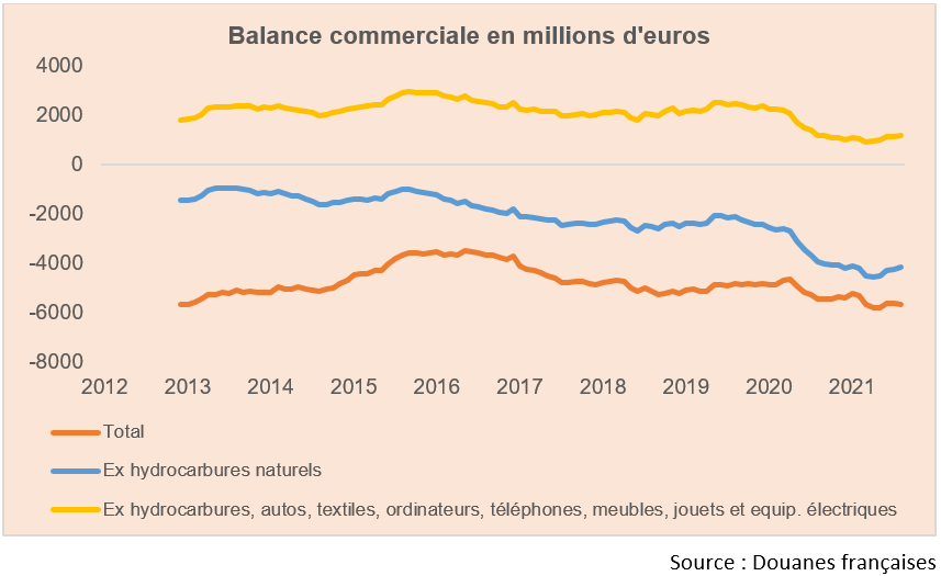 Balance commerciale en millions d'euros