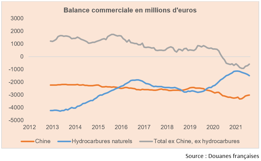 Balance commerciale en millions d'euros