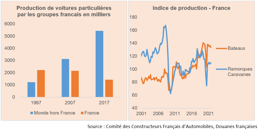 production de voitures particulieres par les groupes francais en milliers et indice de production France