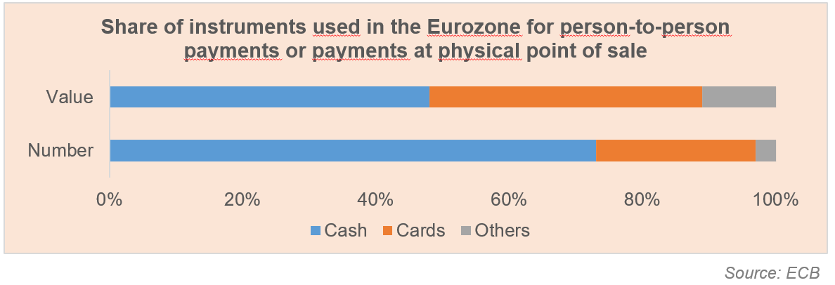 share of instruments used in the eurozone for person-to-person payments or payments at physical point of sale