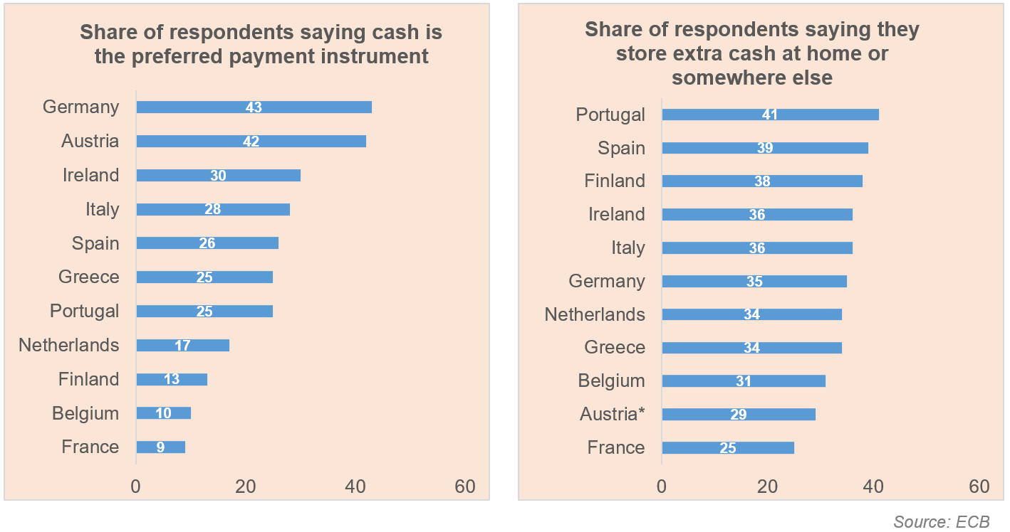 share of respondents saying cas in the preferred payment instrument
